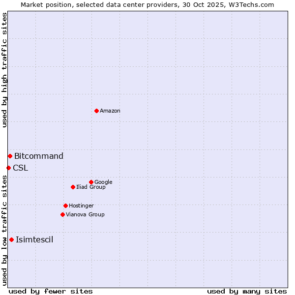Market position of Isimtescil vs. Bitcommand vs. CSL