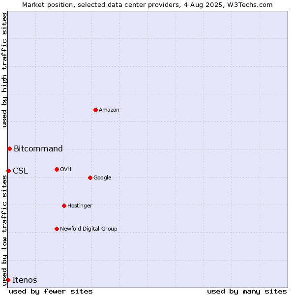 Market position of Bitcommand vs. CSL vs. Itenos