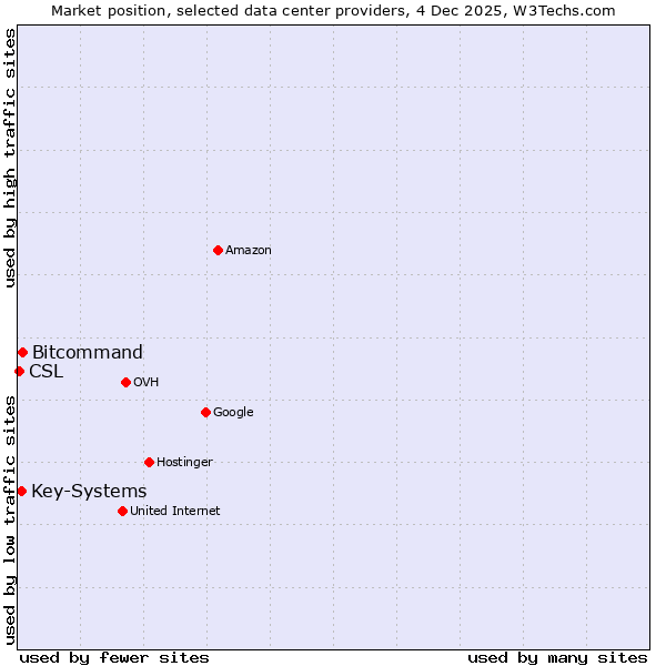 Market position of Bitcommand vs. Key-Systems vs. CSL
