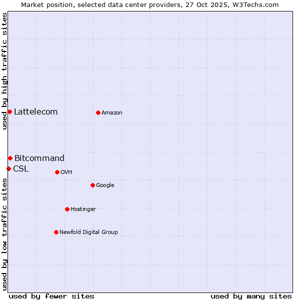 Market position of Bitcommand vs. Lattelecom vs. CSL