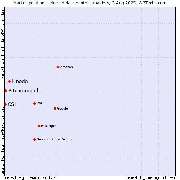 Market position of Linode vs. Bitcommand vs. CSL