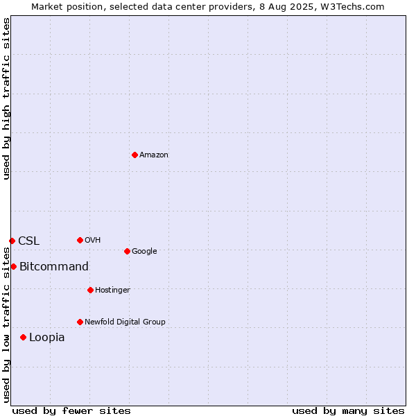 Market position of Loopia vs. Bitcommand vs. CSL