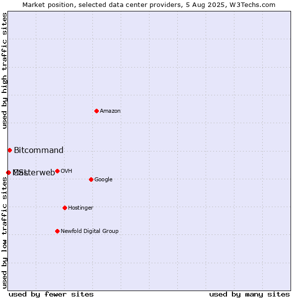 Market position of Bitcommand vs. CSL vs. Masterweb