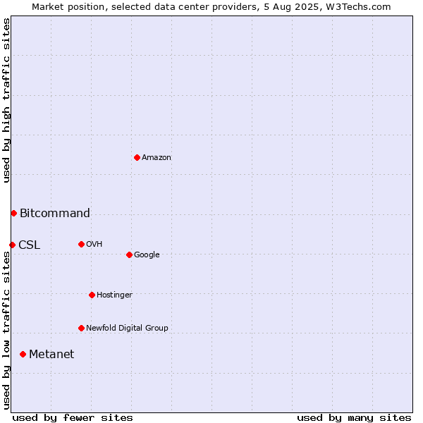 Market position of Metanet vs. Bitcommand vs. CSL