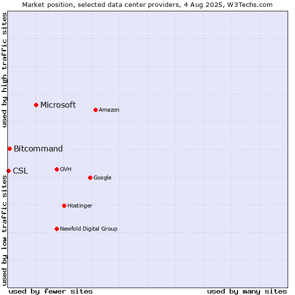 Market position of Microsoft vs. Bitcommand vs. CSL