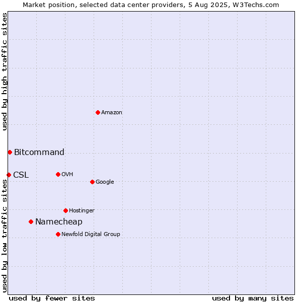 Market position of Namecheap vs. Bitcommand vs. CSL