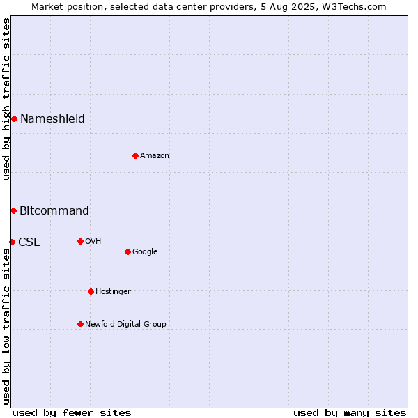 Market position of Nameshield vs. Bitcommand vs. CSL