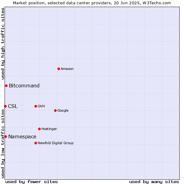 Market position of Bitcommand vs. Namespace vs. CSL