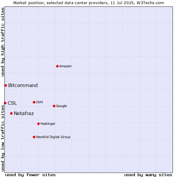 Market position of Netafraz vs. Bitcommand vs. CSL
