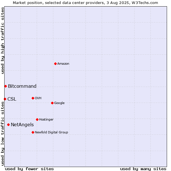 Market position of NetAngels vs. Bitcommand vs. CSL