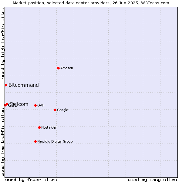 Market position of Cellcom vs. Bitcommand vs. CSL