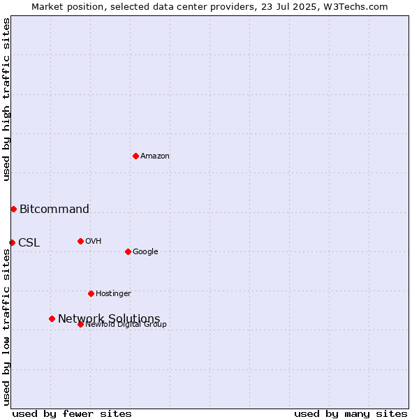 Market position of Network Solutions vs. Bitcommand vs. CSL