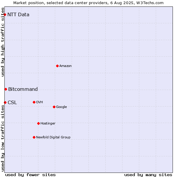 Market position of Bitcommand vs. CSL vs. NTT Data