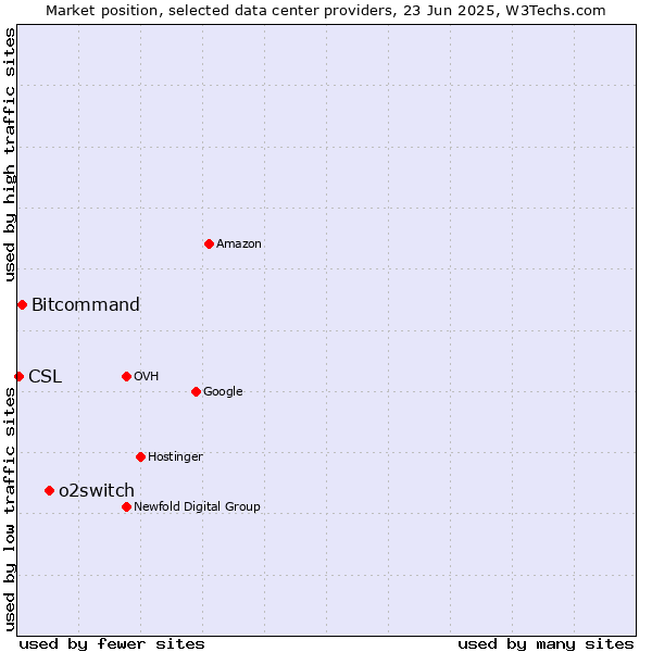 Market position of o2switch vs. Bitcommand vs. CSL