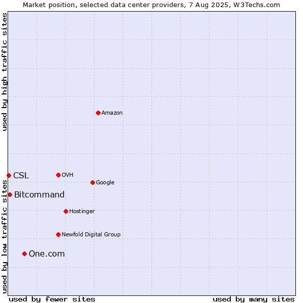 Market position of One.com vs. Bitcommand vs. CSL