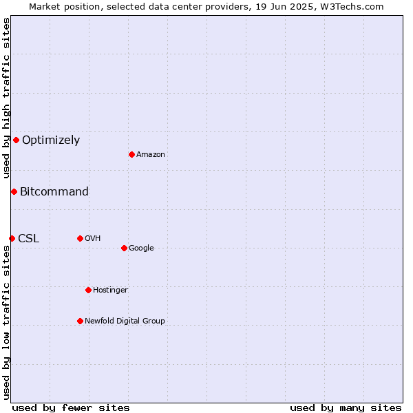 Market position of Optimizely vs. Bitcommand vs. CSL