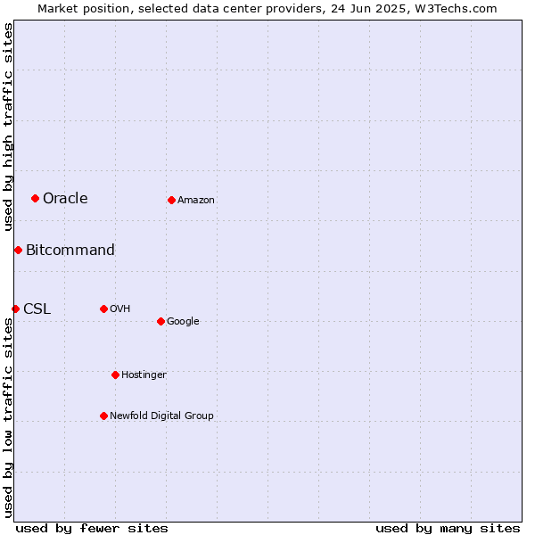 Market position of Oracle vs. Bitcommand vs. CSL