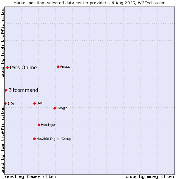Market position of Pars Online vs. Bitcommand vs. CSL