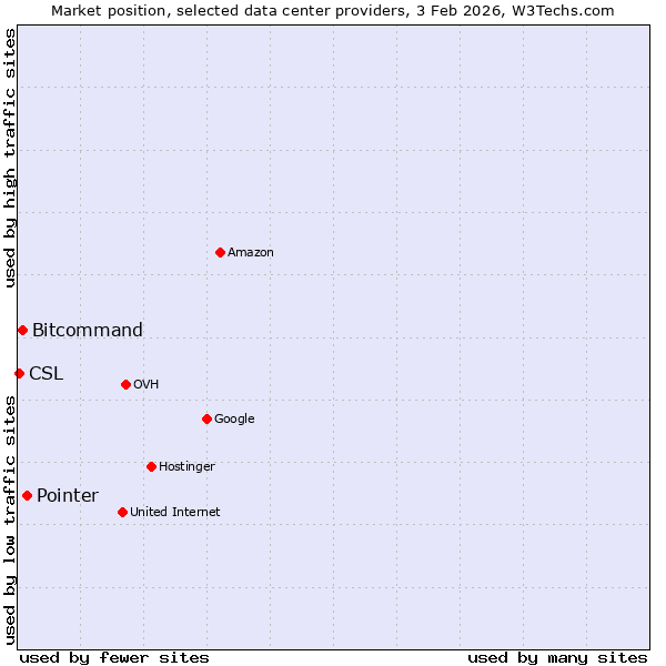 Market position of Pointer vs. Bitcommand vs. CSL