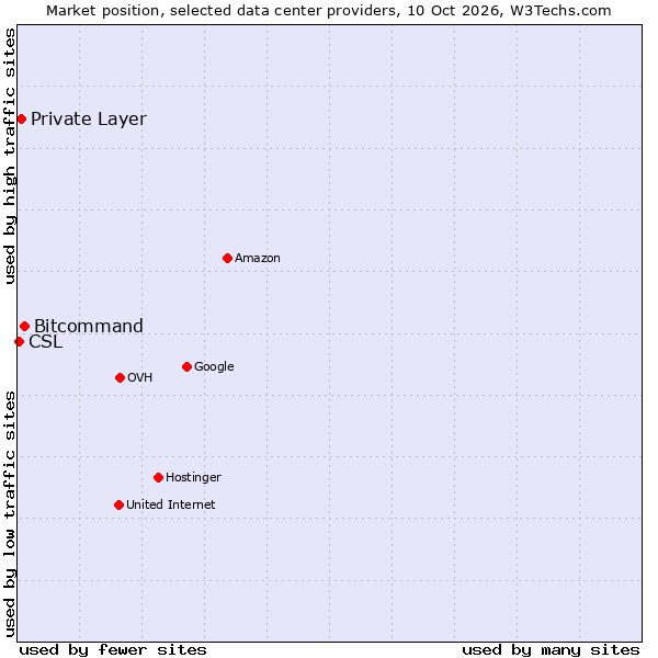 Market position of Bitcommand vs. Private Layer vs. CSL