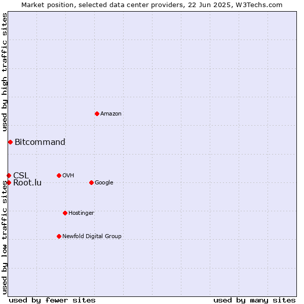 Market position of Bitcommand vs. CSL vs. Root.lu