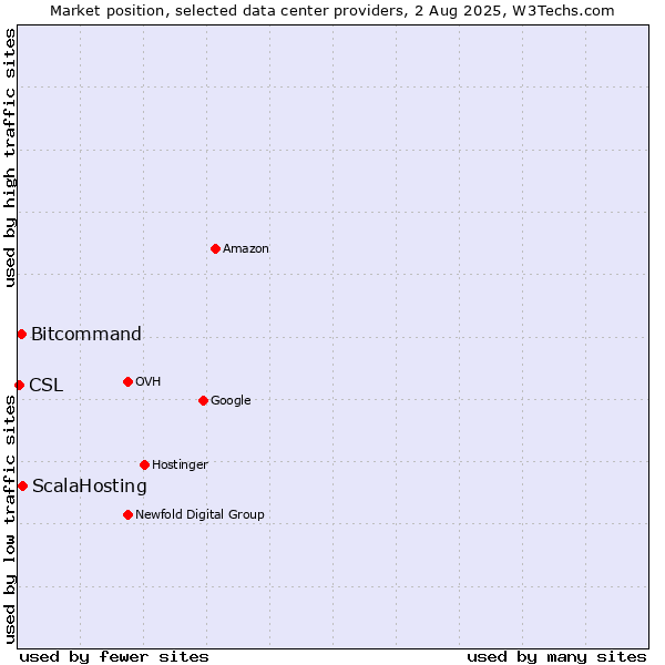 Market position of ScalaHosting vs. Bitcommand vs. CSL