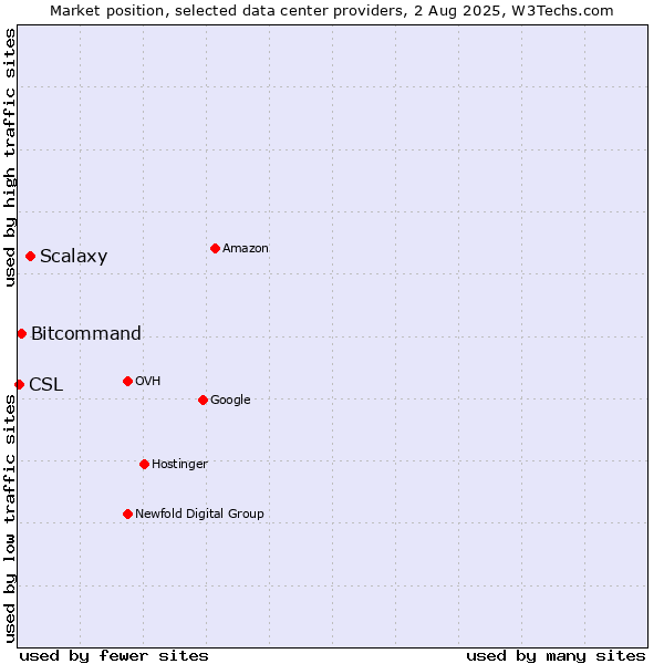 Market position of Scalaxy vs. Bitcommand vs. CSL