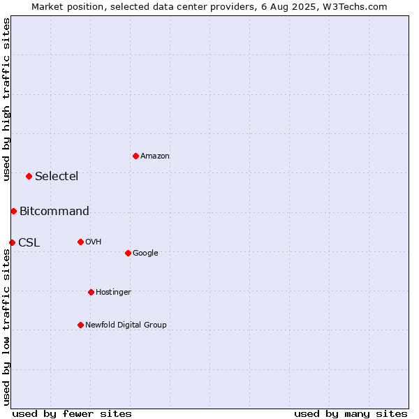 Market position of Selectel vs. Bitcommand vs. CSL