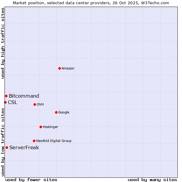 Market position of ServerFreak vs. Bitcommand vs. CSL