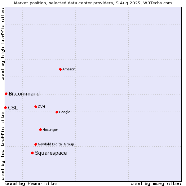 Market position of Squarespace vs. Bitcommand vs. CSL