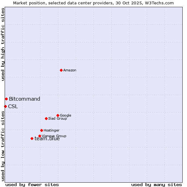 Market position of team.blue vs. Bitcommand vs. CSL