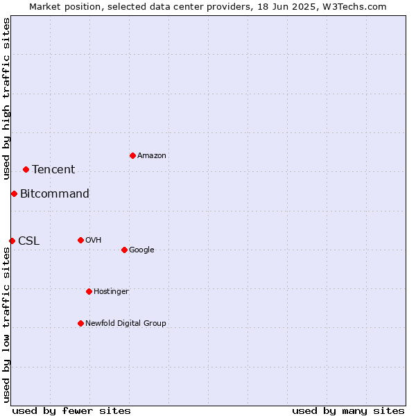 Market position of Tencent vs. Bitcommand vs. CSL