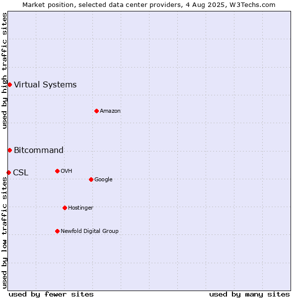 Market position of Bitcommand vs. Virtual Systems vs. CSL