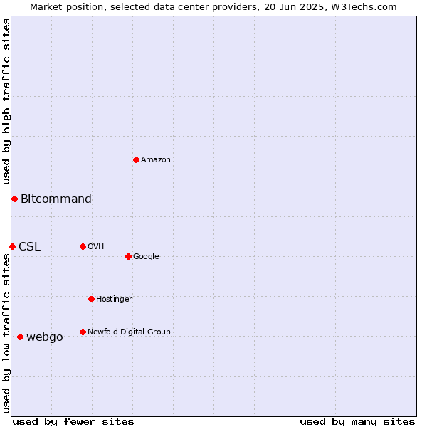 Market position of webgo vs. Bitcommand vs. CSL