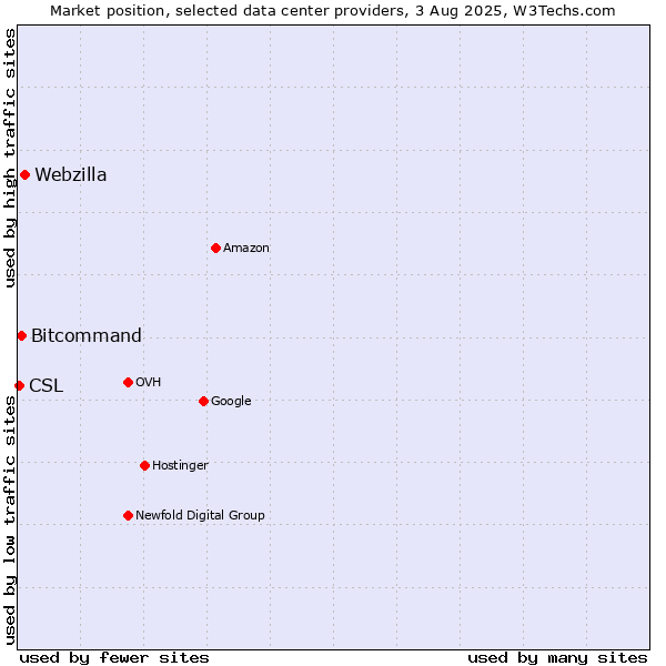 Market position of Webzilla vs. Bitcommand vs. CSL
