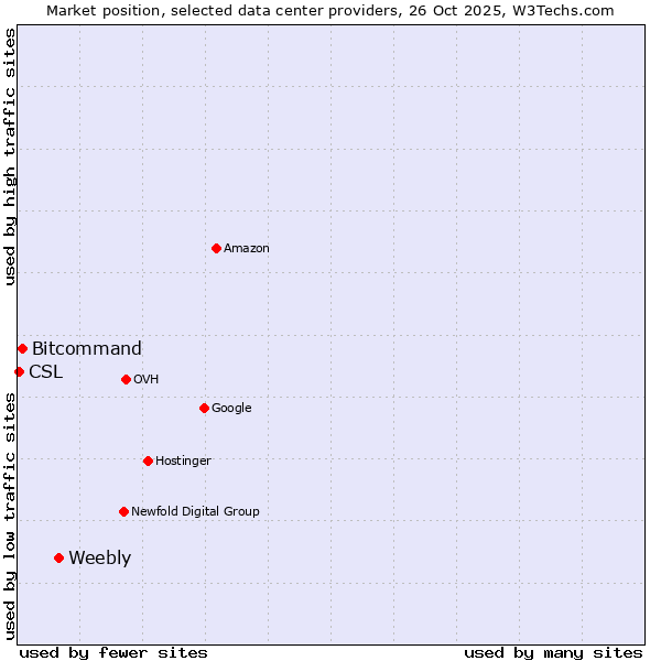Market position of Weebly vs. Bitcommand vs. CSL