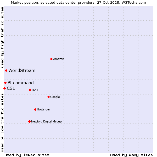 Market position of WorldStream vs. Bitcommand vs. CSL