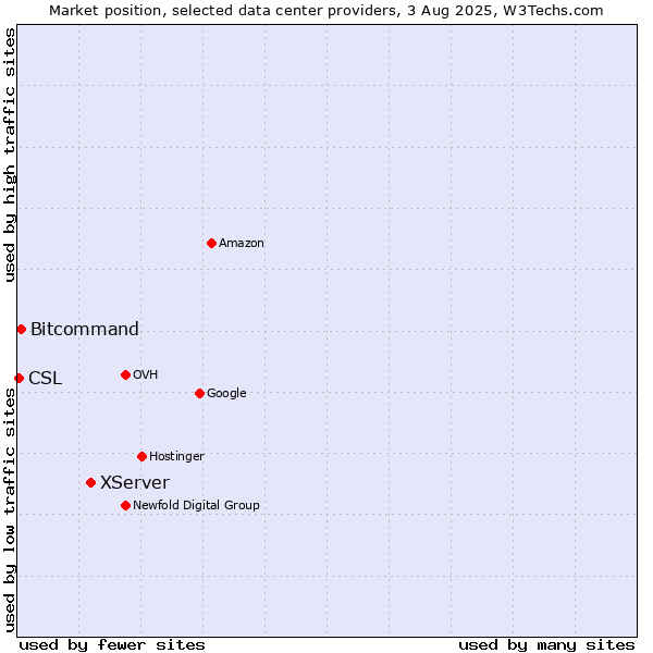 Market position of XServer vs. Bitcommand vs. CSL
