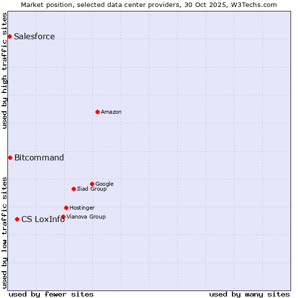 Market position of CS LoxInfo vs. Bitcommand vs. Salesforce