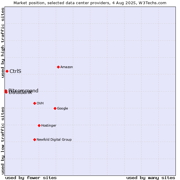Market position of CtrlS vs. DataBank vs. Bitcommand