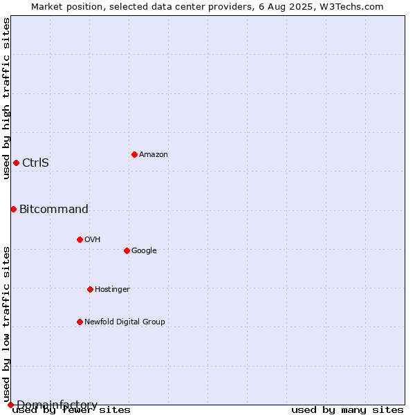Market position of CtrlS vs. Bitcommand vs. Domainfactory