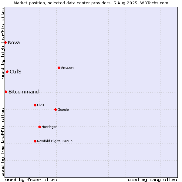 Market position of CtrlS vs. Bitcommand vs. Nova