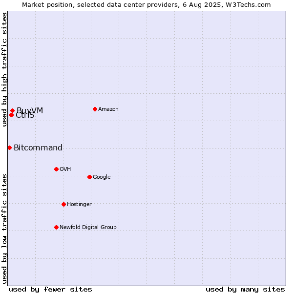 Market position of BuyVM vs. CtrlS vs. Bitcommand