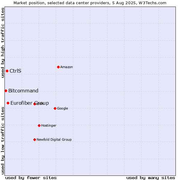 Market position of Eurofiber Group vs. CtrlS vs. Bitcommand