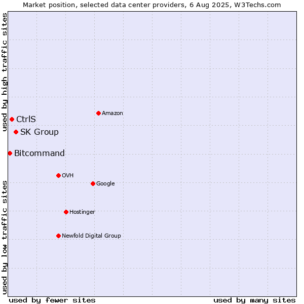 Market position of SK Group vs. CtrlS vs. Bitcommand
