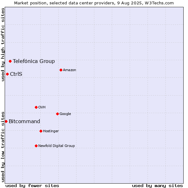 Market position of Telefónica Group vs. CtrlS vs. Bitcommand