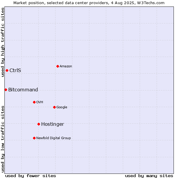 Market position of Hostinger vs. CtrlS vs. Bitcommand