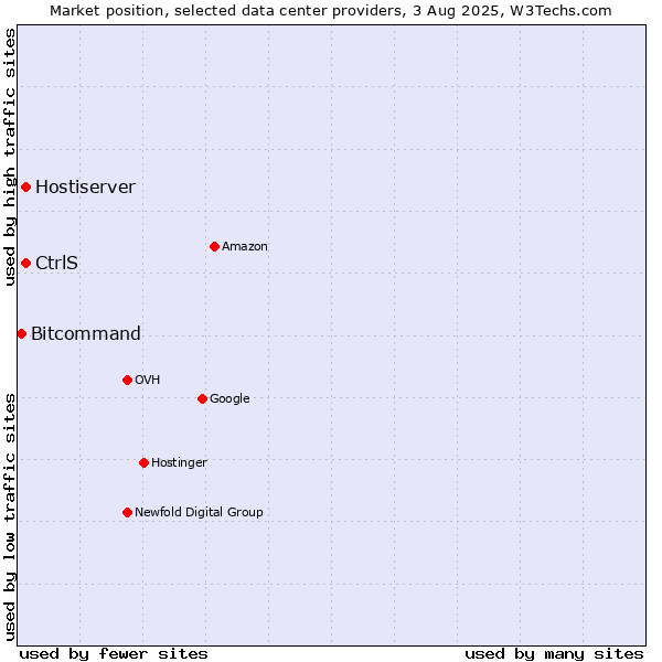 Market position of Hostiserver vs. CtrlS vs. Bitcommand