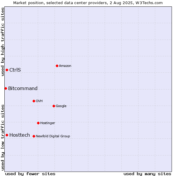 Market position of CtrlS vs. Hosttech vs. Bitcommand