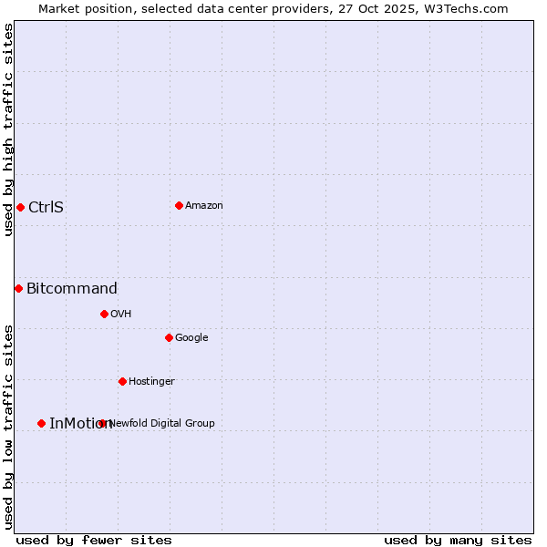 Market position of InMotion vs. CtrlS vs. Bitcommand